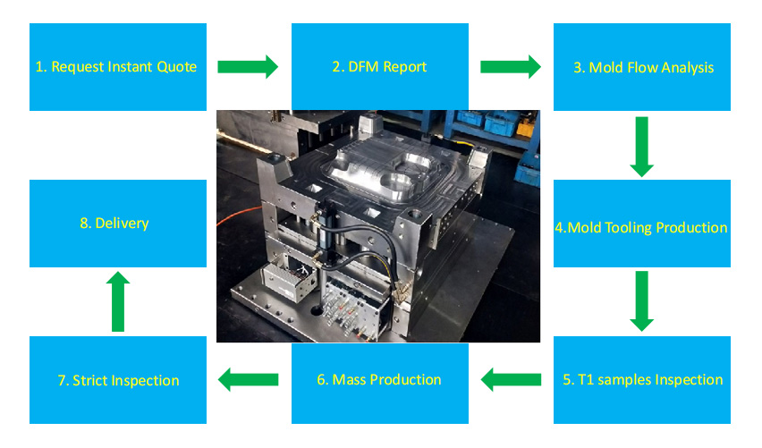 Our injection molding Processes Flow